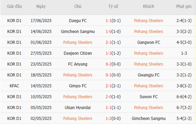 Nhận định nhanh Pohang Steelers vs Jeju United FC - 17h00 ngày 21/06 3 Phong độ Pohang Steelers