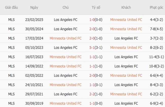 Nhận định nhanh Minnesota United FC vs Los Angeles FC, 07h30 17/07 6 Kết quả chạm trán gần nhất Minnesota United FC vs Los Angeles FC