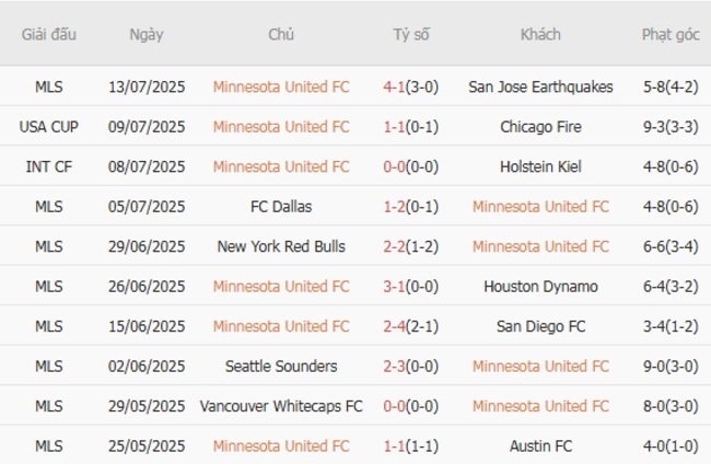 Nhận định nhanh Minnesota United FC vs Los Angeles FC, 07h30 17/07 3 Phong độ Minnesota United FC