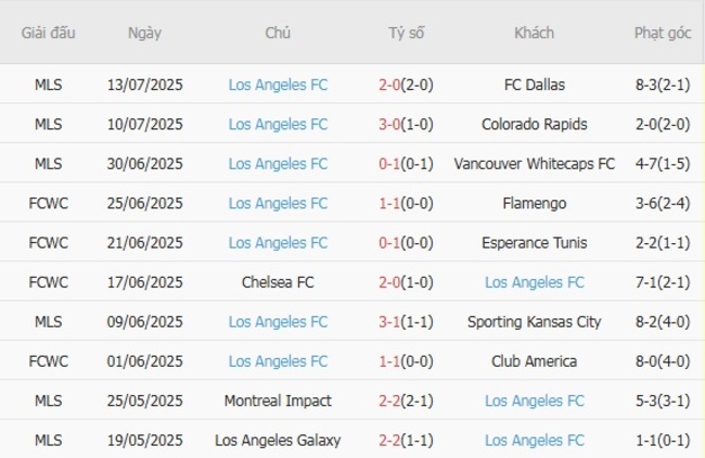 Nhận định nhanh Minnesota United FC vs Los Angeles FC, 07h30 17/07 4 Phong độ Los Angeles FC