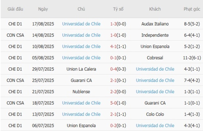 Nhận định nhanh Independiente vs Universidad de Chile - 07h30 ngày 21/08 4 Phong độ Universidad de Chile