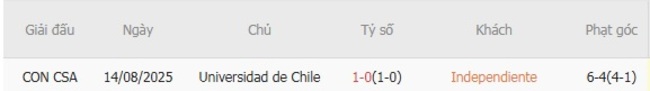 Nhận định nhanh Independiente vs Universidad de Chile - 07h30 ngày 21/08 6 Kết quả chạm trán gần nhất Independiente vs Universidad de Chile