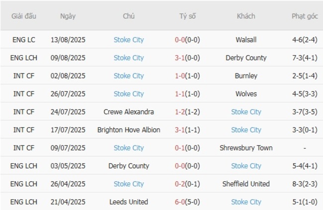 Nhận định nhanh Sheffield Wed vs Stoke City - 21h00 ngày 16/08 4 Phong độ Stoke City