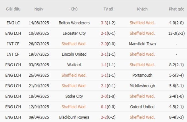 Nhận định nhanh Sheffield Wed vs Stoke City - 21h00 ngày 16/08 3 Phong độ Sheffield Wed