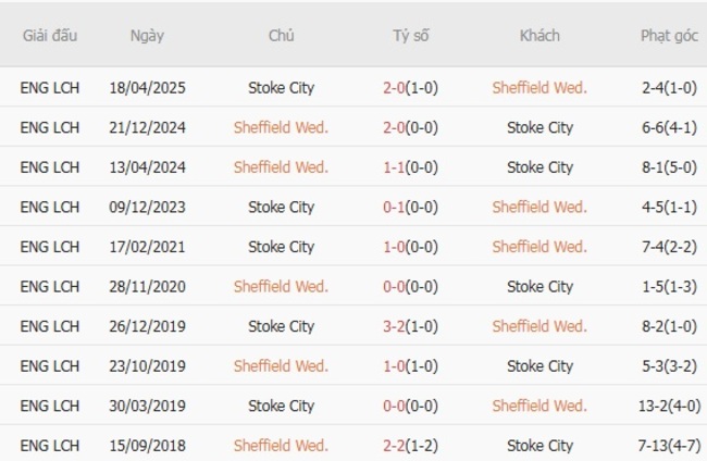 Nhận định nhanh Sheffield Wed vs Stoke City - 21h00 ngày 16/08 6 Kết quả chạm trán gần nhất Sheffield Wed vs Stoke City