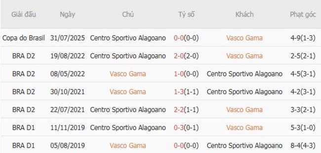 Nhận định nhanh Vasco Gama vs Centro Sportivo Alagoano, 06h00 ngày 08/08 6 Kết quả chạm trán gần nhất Vasco Gama vs Centro Sportivo Alagoano